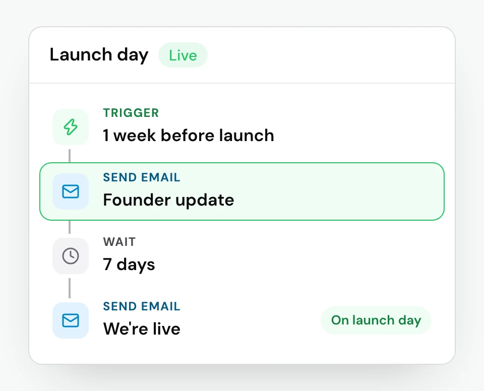 The same email in Pied Piper's Launch day automation, which is live. Its steps, top to bottom: a trigger 1 week before launch, then Send email Founder update, highlighted, then wait 7 days, then Send email We're live, marked on launch day.