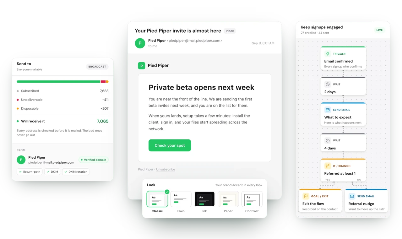 Left: a broadcast sent to everyone mailable, 7,683 subscribed minus 411 undeliverable and 207 disposable addresses, so 7,065 will receive it, from piedpiper@mail.piedpiper.com on a verified domain with its return-path and DKIM records in place. Centre: the email "Private beta opens next week" in the inbox, with the five email looks (Classic, Plain, Ink, Paper, Contrast) below it and Classic selected. Right: a live automation that waits two days after a signup confirms, sends "What to expect", then branches on whether they referred anyone.