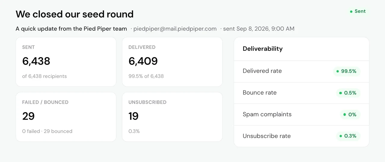 The report for Pied Piper's broadcast We closed our seed round, subject A quick update from the Pied Piper team, sent Sep 8, 2026 from piedpiper@mail.piedpiper.com. Sent 6,438 of 6,438 recipients. Delivered 6,409, 99.5%. Failed or bounced 29: none failed, 29 bounced. Unsubscribed 19, 0.3%. Deliverability, all healthy: delivered rate 99.5%, bounce rate 0.5%, spam complaints 0%, unsubscribe rate 0.3%.