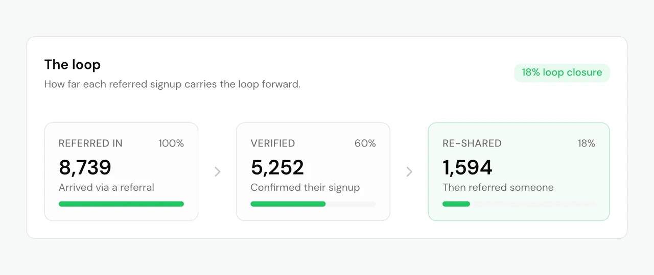 8,739 signups arrived through a referral, 5,252 of them confirmed their signup, and 1,594 then referred someone, 18% of those who arrived.