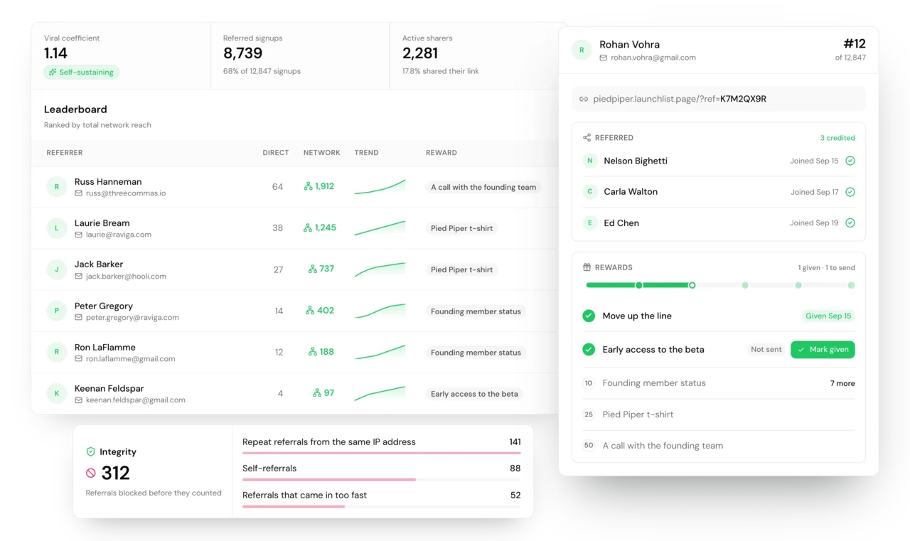 A founder's referral leaderboard with the reward each referrer has earned and the referrals that were blocked before they counted. In front, one signup's referral link, the three friends it brought and the rewards on the way.