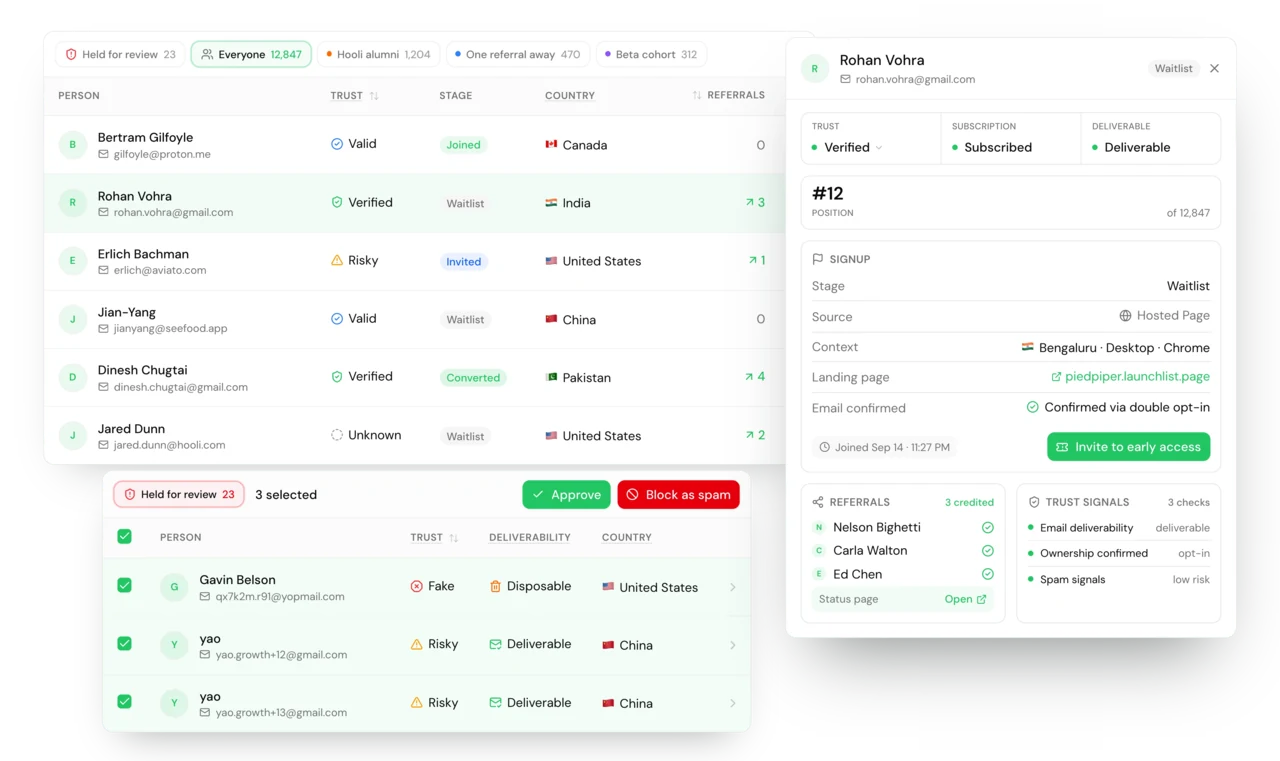 The signups list under a segment bar (Everyone 12,847, Hooli alumni, One referral away, Beta cohort), each person with a trust verdict (Valid, Verified, Risky or Unknown) and a pipeline stage (Waitlist, Invited, Joined or Converted). Beside it, the Held for review queue (23) with three selected: Gavin Belson on a random disposable yopmail address, marked Fake, and two yao signups on numbered plus-aliases of one Gmail address, marked Risky, ready to Approve or Block as spam. In front, Rohan Vohra's detail: verified, subscribed and deliverable, number 12 of 12,847, signed up on the hosted page from Bengaluru and confirmed by double opt-in, with an Invite to early access button. Below, the three people he referred, each credited, and three trust signals passing: email deliverability, ownership confirmed and spam signals.