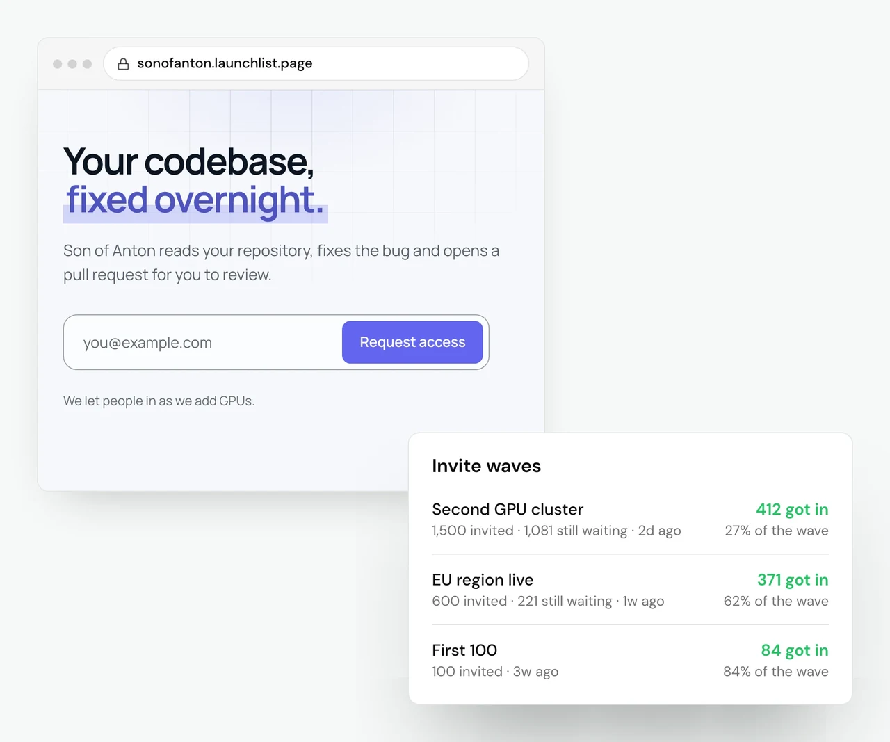 Son of Anton's Launch page open in a browser at sonofanton.launchlist.page, with the headline 'Your codebase, fixed overnight.', the line 'Son of Anton reads your repository, fixes the bug and opens a pull request for you to review.', an email field with a Request access button, and the note 'We let people in as we add GPUs.' In front, the founder's Invite waves card, newest first: Second GPU cluster, 1,500 invited, 1,081 still waiting, 2 days ago, 412 got in, 27% of the wave. EU region live, 600 invited, 221 still waiting, 1 week ago, 371 got in, 62% of the wave. First 100, 100 invited, 3 weeks ago, 84 got in, 84% of the wave.