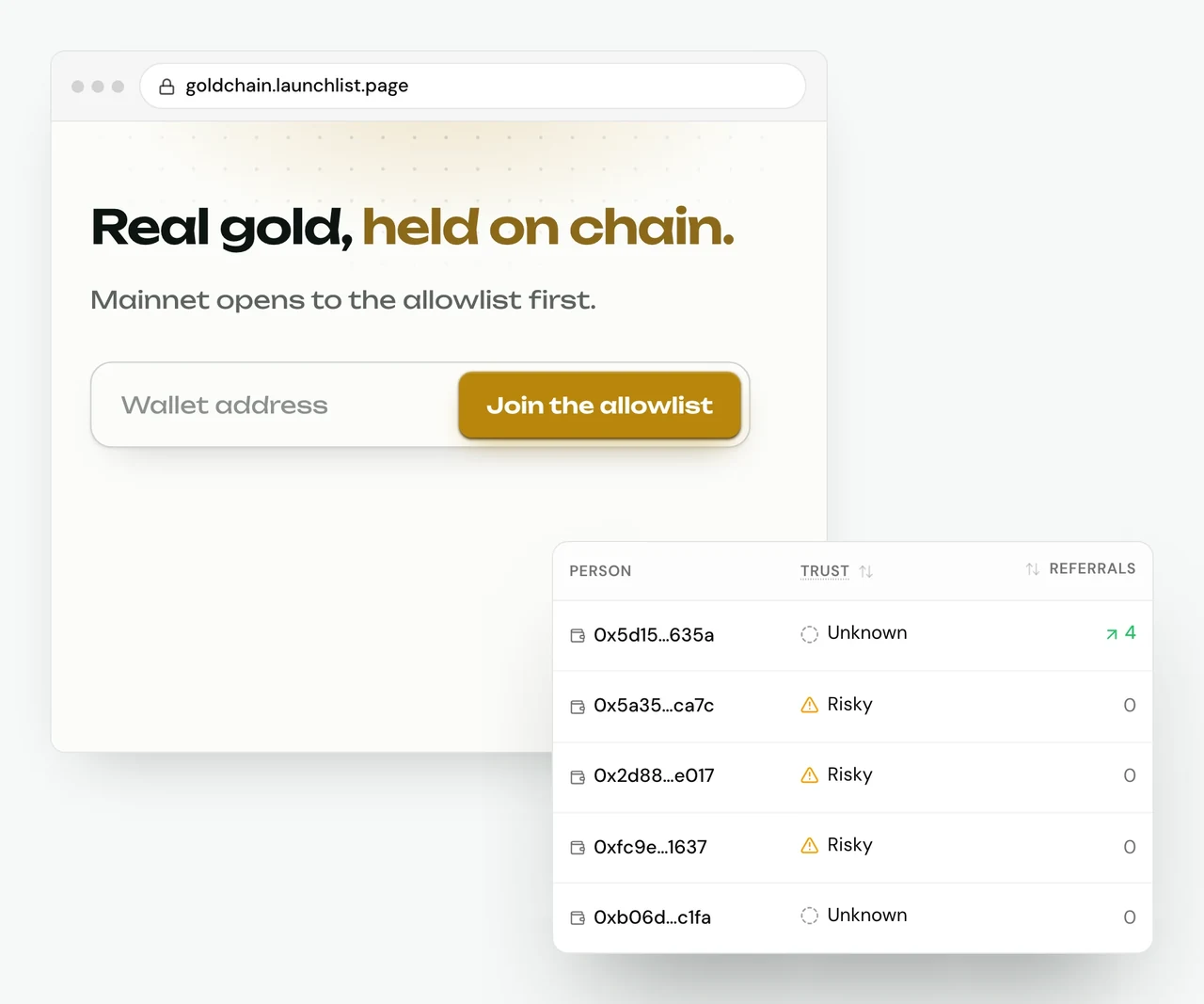 Gold Chain's Launch page open in a browser at goldchain.launchlist.page, with the headline 'Real gold, held on chain.', the line 'Mainnet opens to the allowlist first.', and a form with one field, Wallet address, beside a Join the allowlist button. In front, the founder's Signups table lists the five newest signups by wallet address, each with its Trust verdict and referral count. The newest wallet, 0x5d15…635a, reads Unknown with 4 referrals. The next three, 0x5a35…ca7c, 0x2d88…e017 and 0xfc9e…1637, signed up from the same device and are each marked Risky with 0 referrals. The last, 0xb06d…c1fa, reads Unknown with 0 referrals.