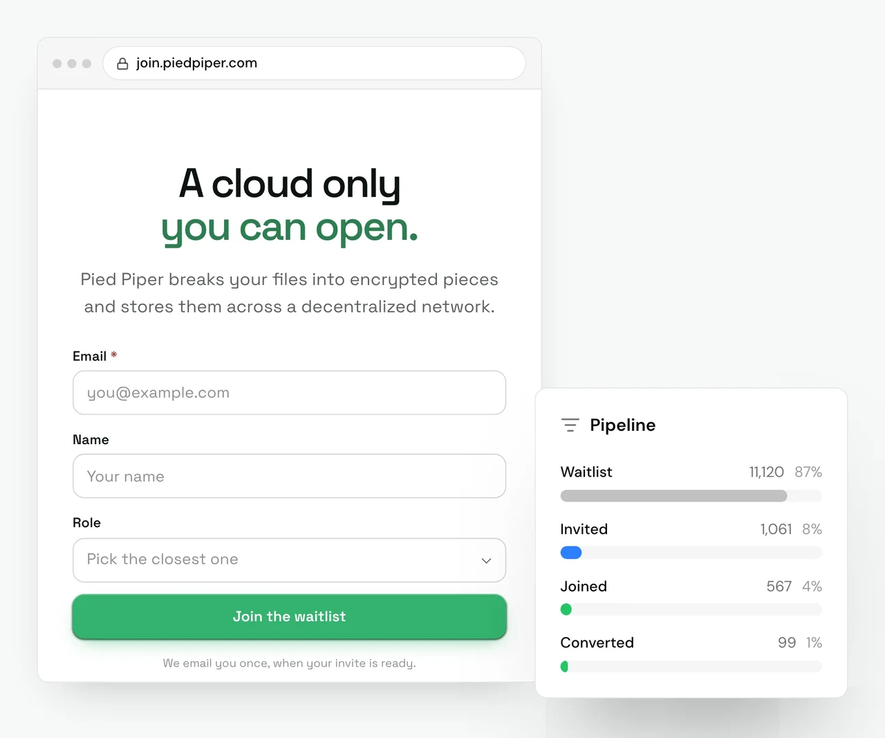 Pied Piper's Launch page open in a browser at join.piedpiper.com, with the headline 'A cloud only you can open.', the line 'Pied Piper breaks your files into encrypted pieces and stores them across a decentralized network.', a signup form with Email, Name and Role fields and a Join the waitlist button, and the note 'We email you once, when your invite is ready.' In front, the founder's Pipeline card: Waitlist 11,120, 87%. Invited 1,061, 8%. Joined 567, 4%. Converted 99, 1%.