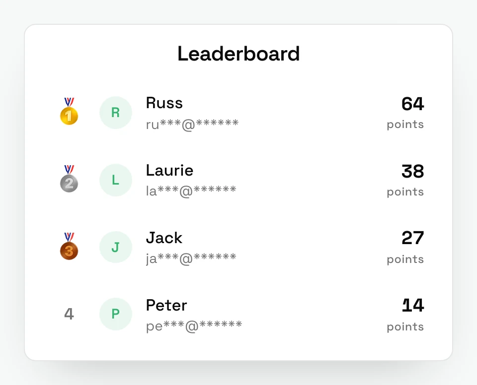 Pied Piper's leaderboard: 1, Russ, ru***@******, 64 points. 2, Laurie, la***@******, 38 points. 3, Jack, ja***@******, 27 points. 4, Peter, pe***@******, 14 points.