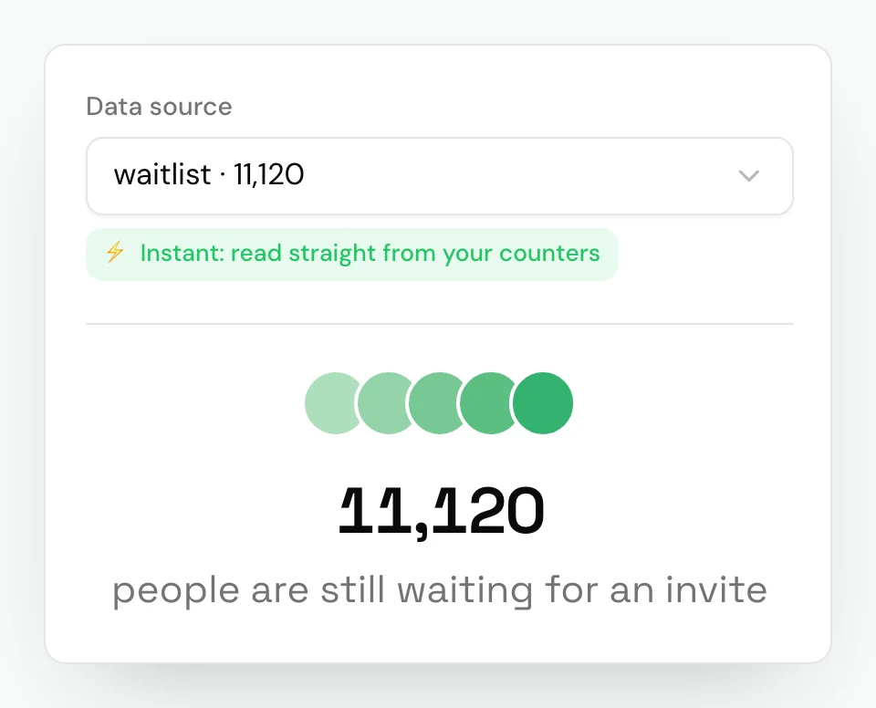A counter's data source set to the waitlist stage, 11,120, read straight from the counters. The counter it makes: 11,120 people are still waiting for an invite.
