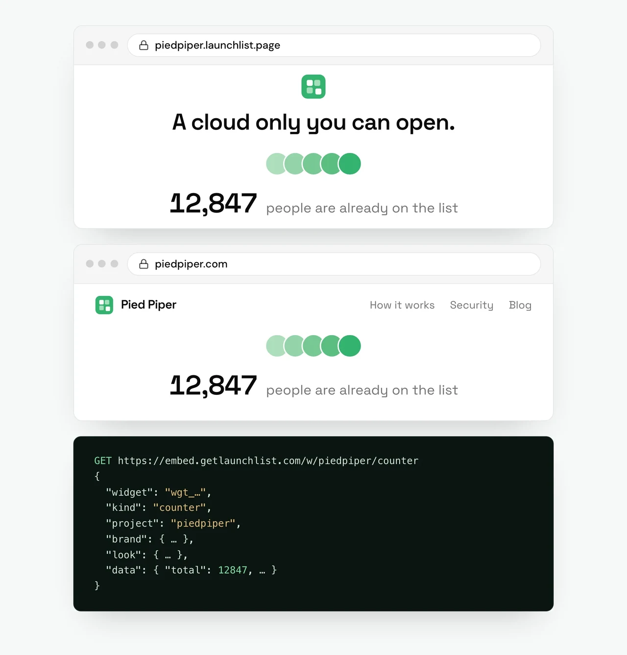 Pied Piper's live counter in three places. On their Launch page at piedpiper.launchlist.page, under the headline A cloud only you can open.: 12,847 people are already on the list. On their own site, piedpiper.com, under the site's navigation: the same 12,847 people are already on the list. And as JSON from GET https://embed.getlaunchlist.com/w/piedpiper/counter, with kind counter, project piedpiper and data total 12847.